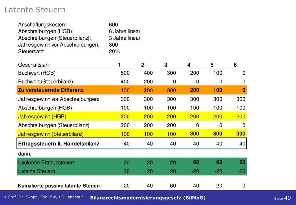 PPT Bilanzrechtsmodernisierungsgesetz (BilMoG) WP Prof. Dr. Hanns R