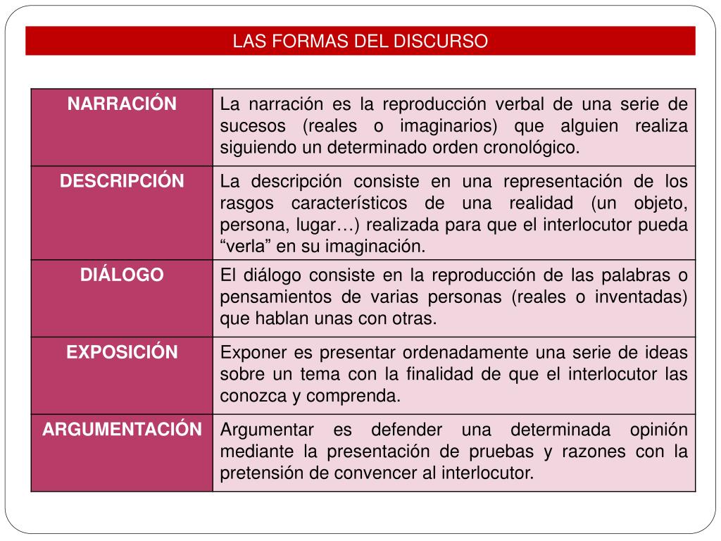 PPT LAS FORMAS DEL DISCURSO LA DESCRIPCIÓN PowerPoint Presentation