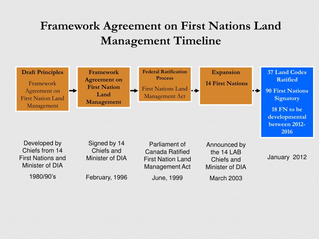 PPT Framework Agreement on First Nation Land Management PowerPoint