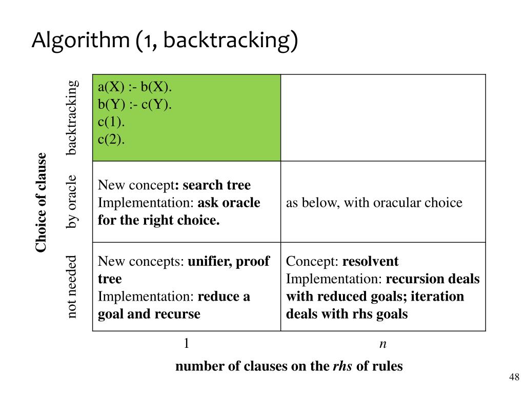 PPT Lecture 7 Implementing Prolog unification, backtracking with