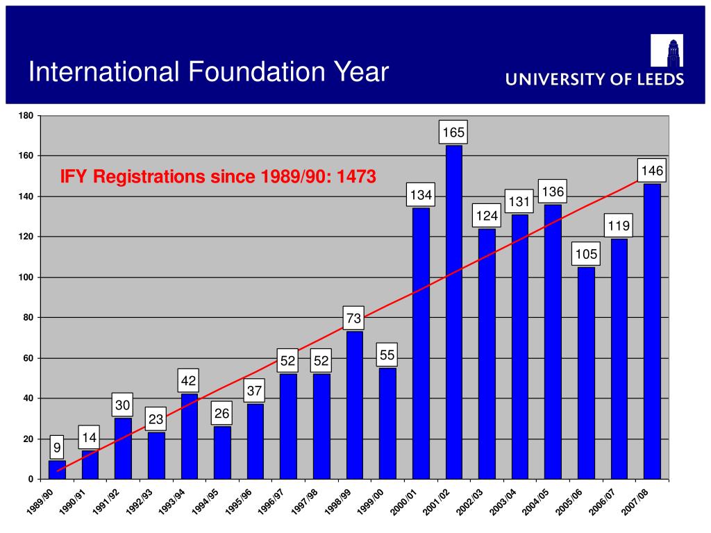 PPT University of Leeds “ International Foundation Year” PowerPoint Presentation ID1166730