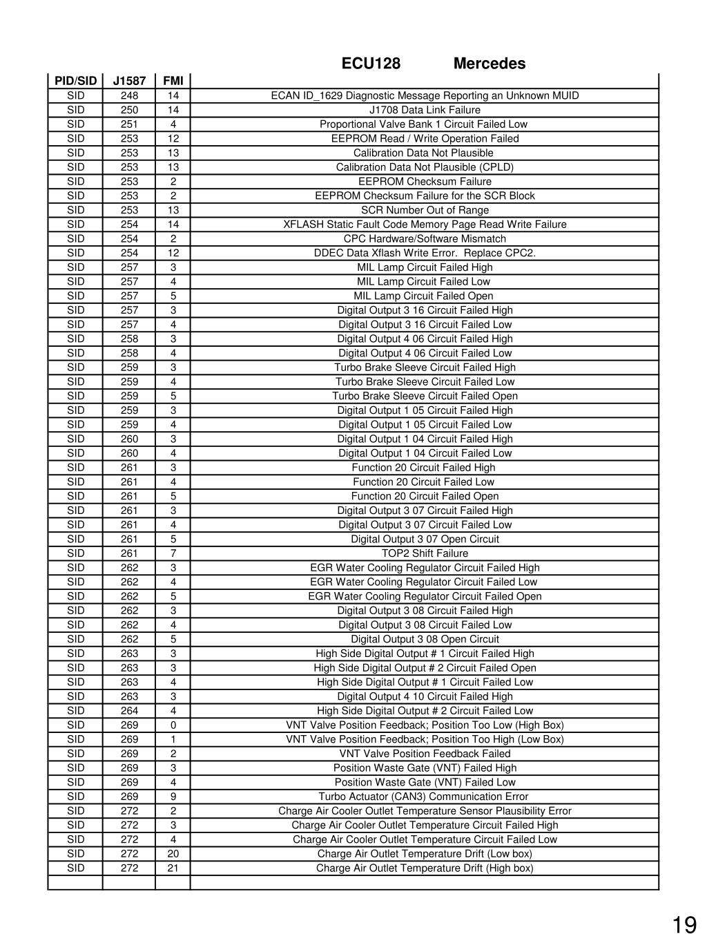 PPT J1587/J1708 Fault Codes for Conventional/FS65 SafTLiner C2 Saf