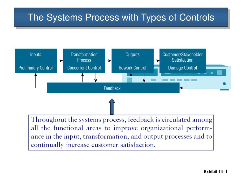 PPT Organizational Systems Controls PowerPoint Presentation, free