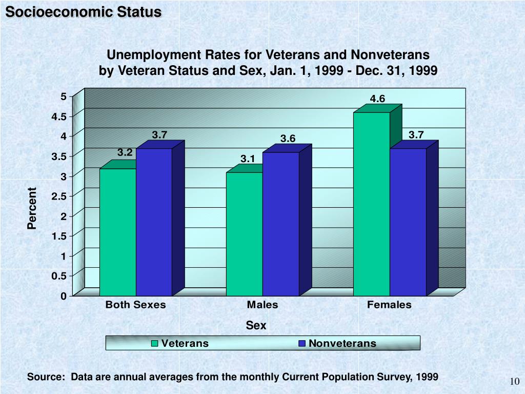PPT Data on the Socioeconomic Status of Veterans and on VA Program