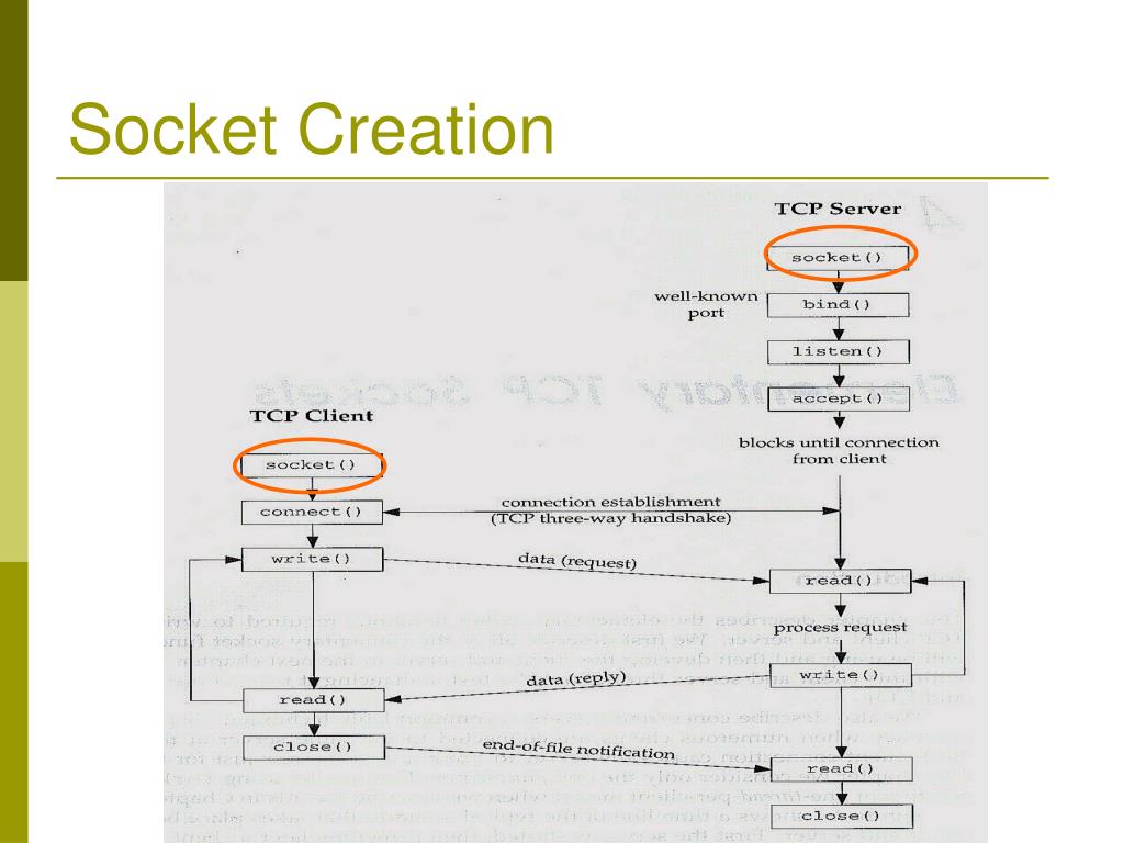 PPT Socket Programming PowerPoint Presentation, free download ID