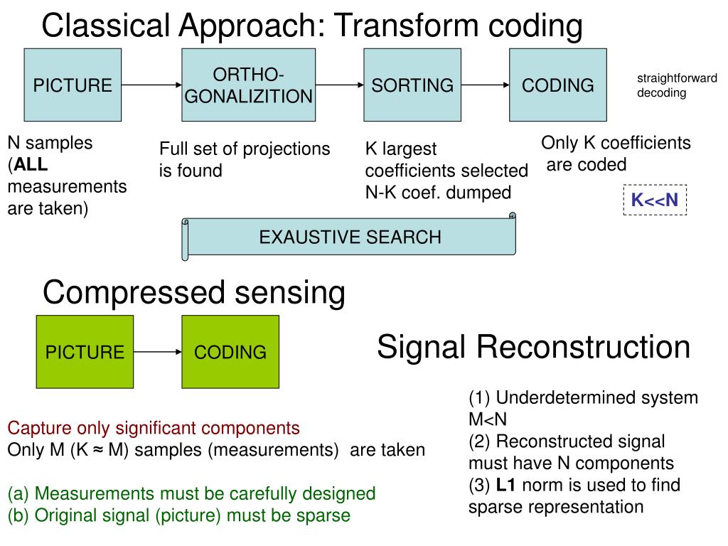 PPT Compressive Sensing Lecture notes by Richard G