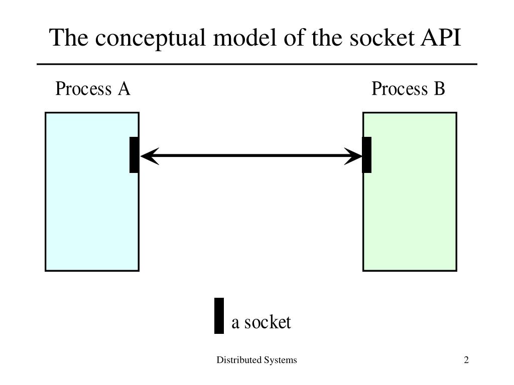 PPT Socket API PowerPoint Presentation, free download ID1192524