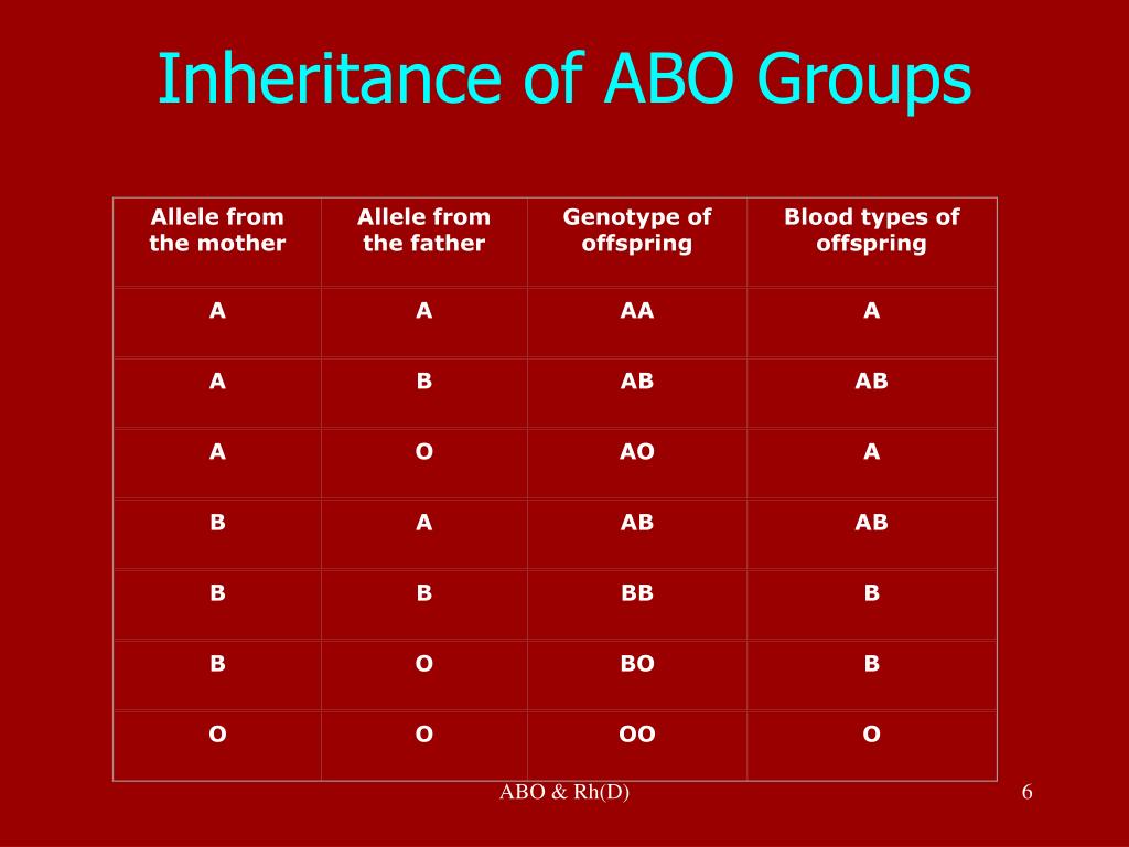 PPT ABO & Rh(D) Blood Groups PowerPoint Presentation, free download