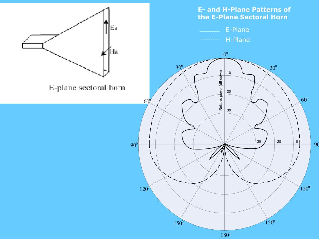 PPT Introduction to Horn Antennas PowerPoint Presentation, free