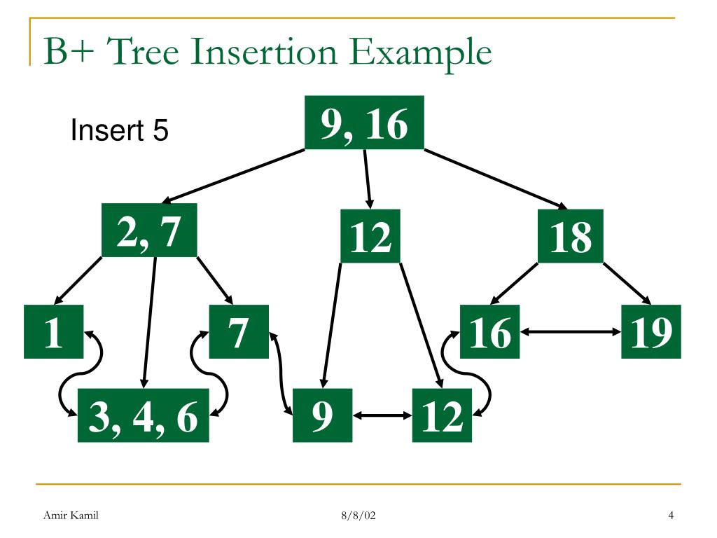 PPT B+ Trees PowerPoint Presentation, free download ID1200778
