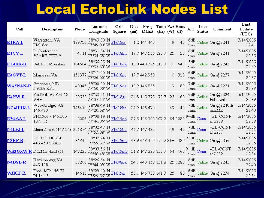 PPT EchoLink PowerPoint Presentation, free download ID1202206