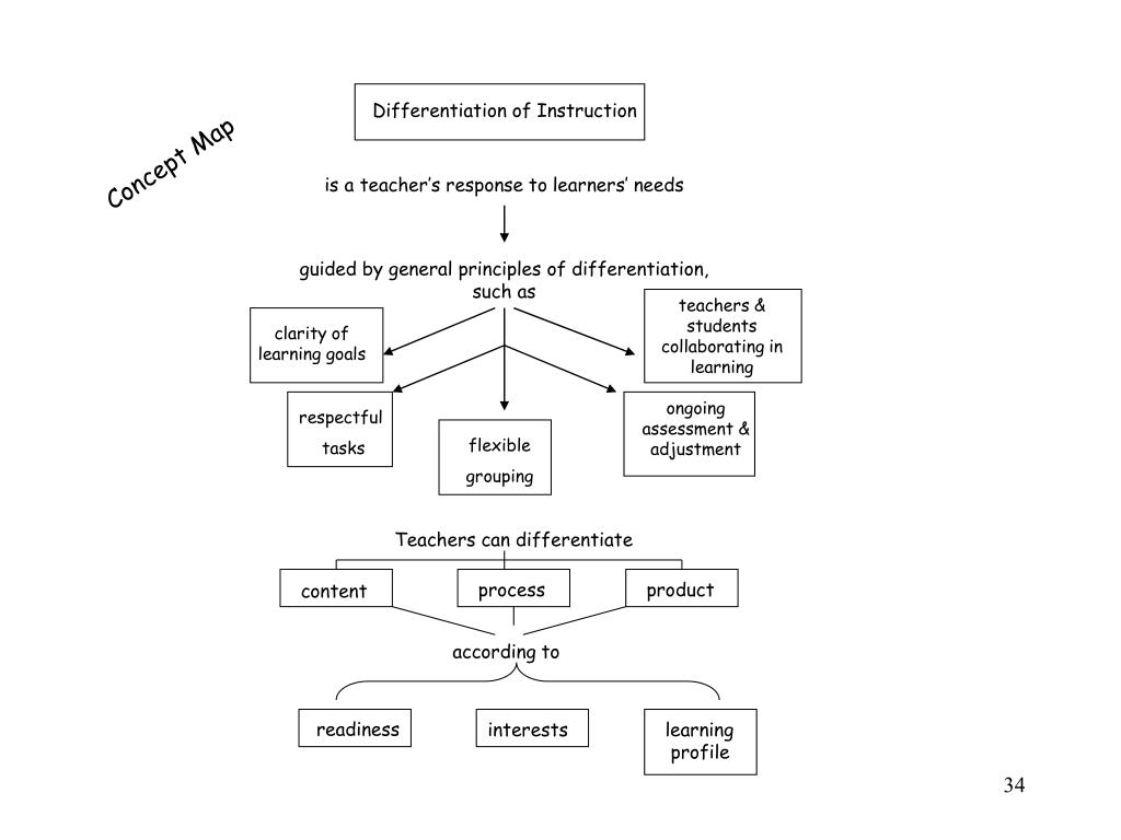 Concept Map For Differentiating Instruction PPT Technology Resources for Differentiated Instruction and