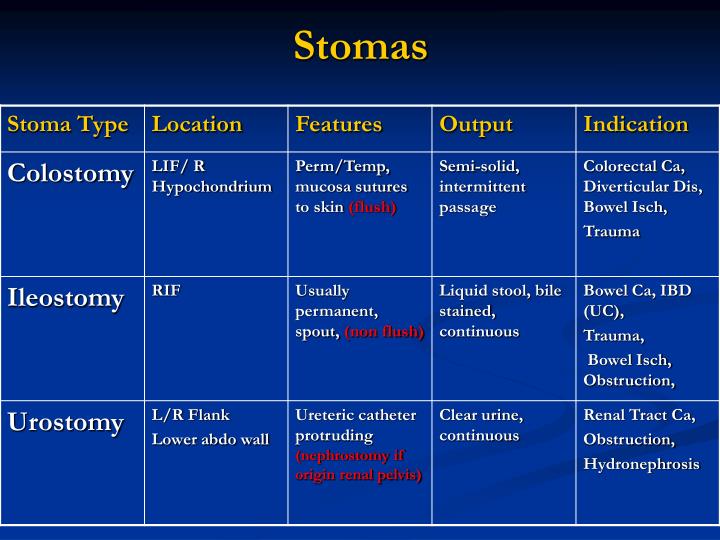 High Output Stoma Guidelines Management of high output stomas A