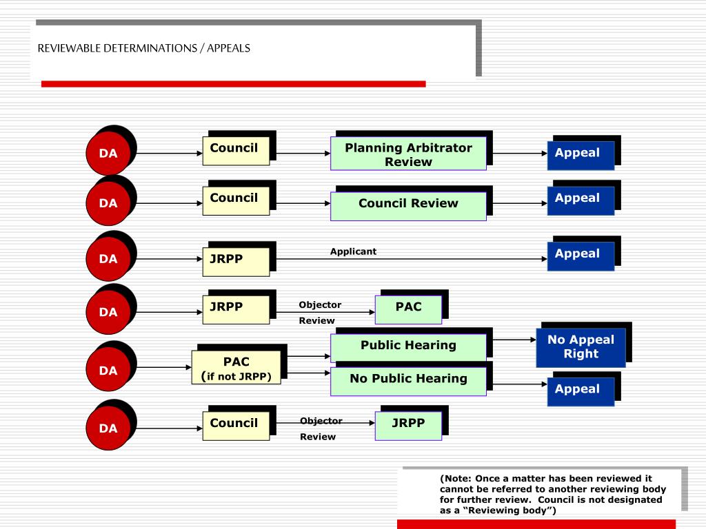 PPT CHANGES TO THE NSW PLANNING LEGISLATION The Brave New World