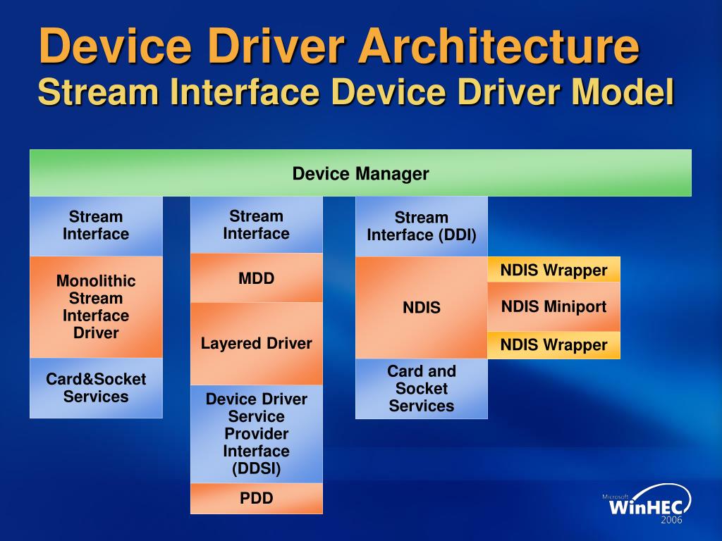PPT Future Directions For The Windows CE Device Driver Architecture