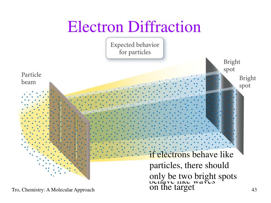 PPT Chapter 7 The QuantumMechanical Model of the Atom PowerPoint