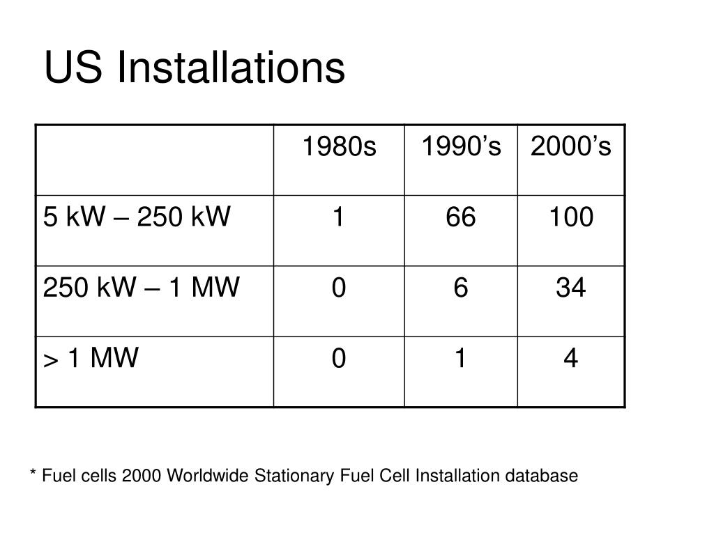 PPT Worldwide Stationary Fuel Cell installations* PowerPoint Presentation ID1235799