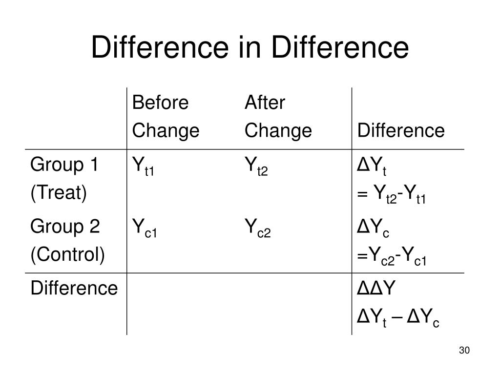 PPT Twoway fixedeffect models Difference in difference PowerPoint Presentation ID1243054