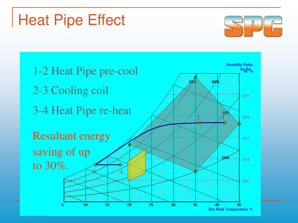 PPT The Benefits of Heat Pipes in Hot & Humid Climates PowerPoint