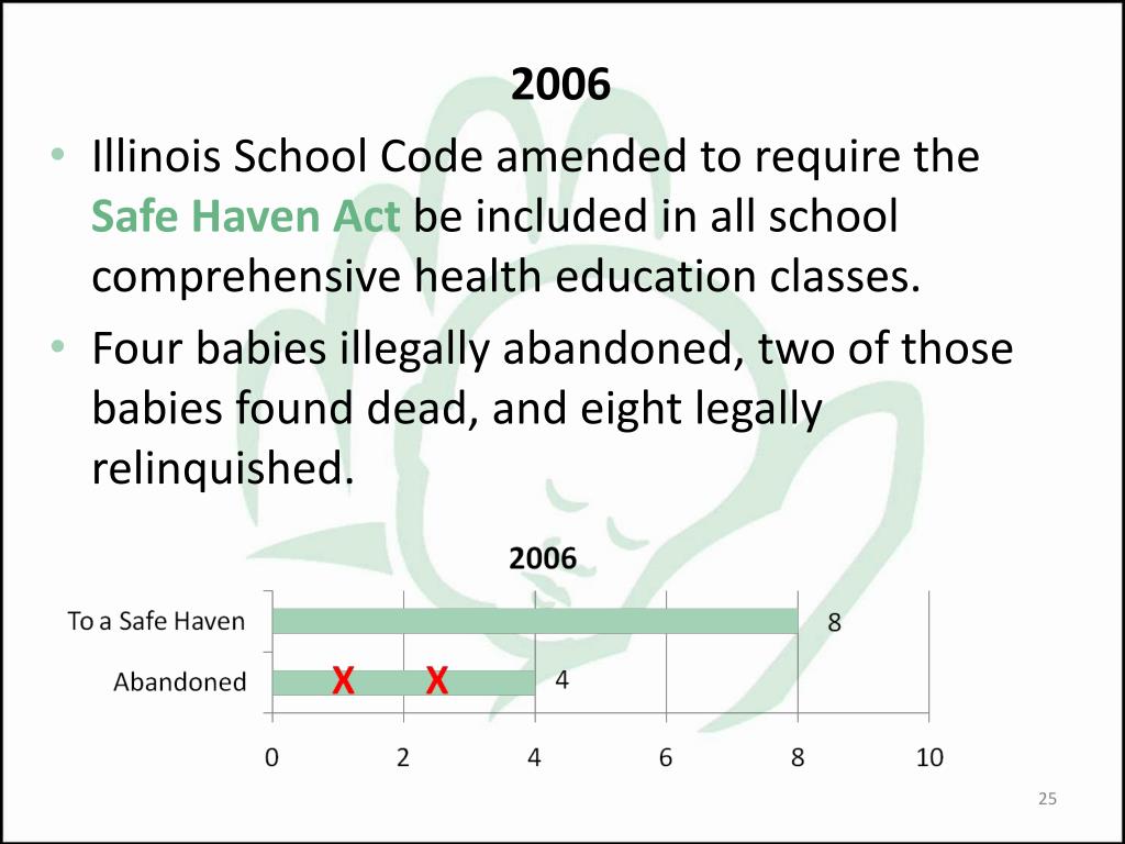 PPT The Safe Haven Law PowerPoint Presentation, free download ID1249434