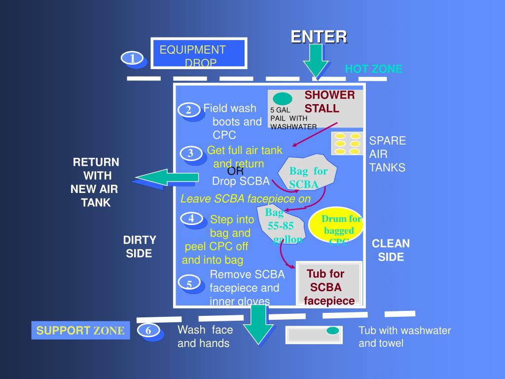 PPT Decontamination PowerPoint Presentation, free download ID1250981