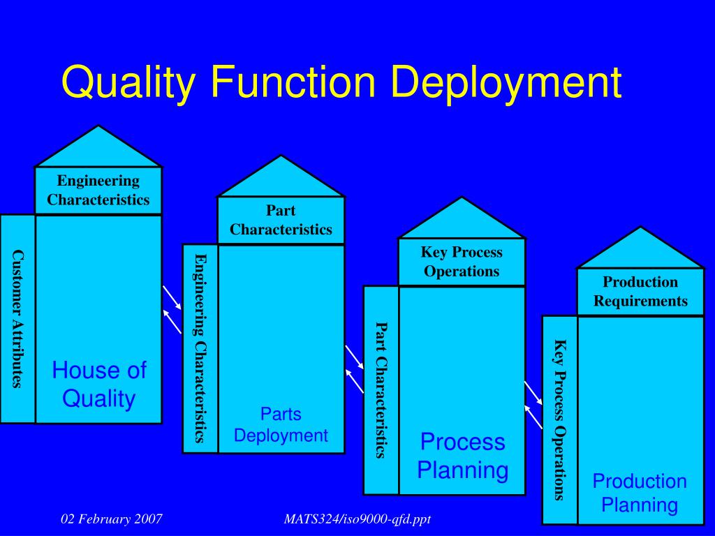 PPT ISO 9000 series QFD Quality Function Deployment PowerPoint