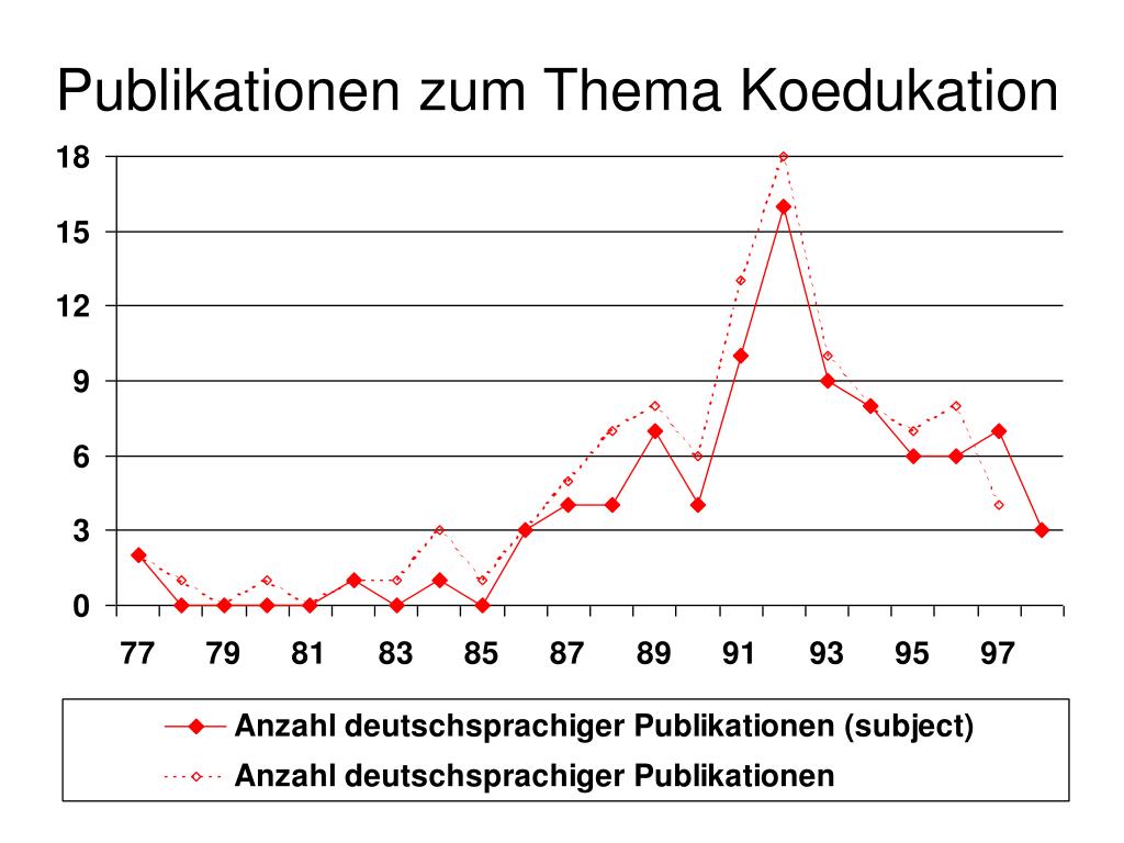 PPT Pro und Contra Koedukation PowerPoint Presentation