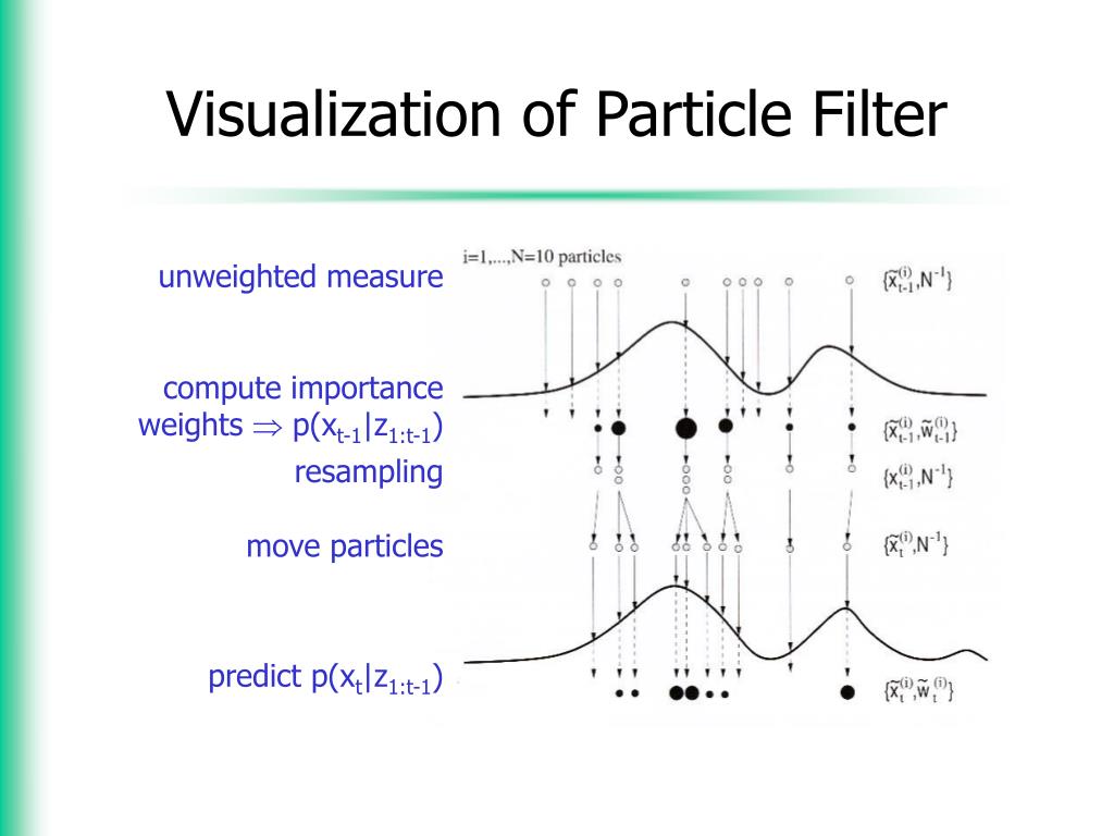 PPT A brief Introduction to Particle Filters PowerPoint Presentation
