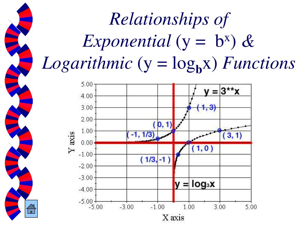 PPT Exponential & Logarithmic Functions PowerPoint Presentation ID
