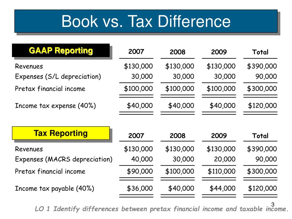 PPT Deferred Tax Examples PowerPoint Presentation, free download ID