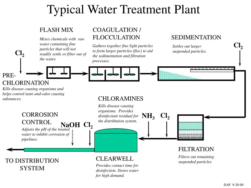 PPT Chlorine Disinfection of Drinking Water PowerPoint Presentation