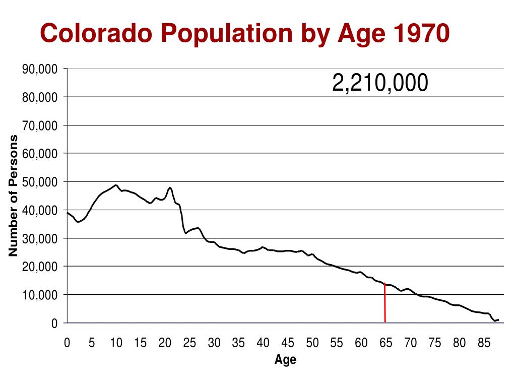 PPT Colorado Demographic Trends PowerPoint Presentation, free