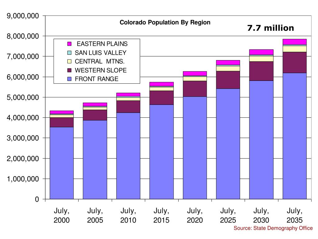 PPT Colorado Demographic Trends PowerPoint Presentation, free