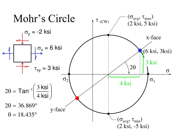 PPT Purpose of Mohr’s Circle PowerPoint Presentation ID1278052