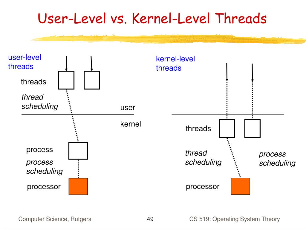 PPT Processes, Threads, Synchronization PowerPoint Presentation, free