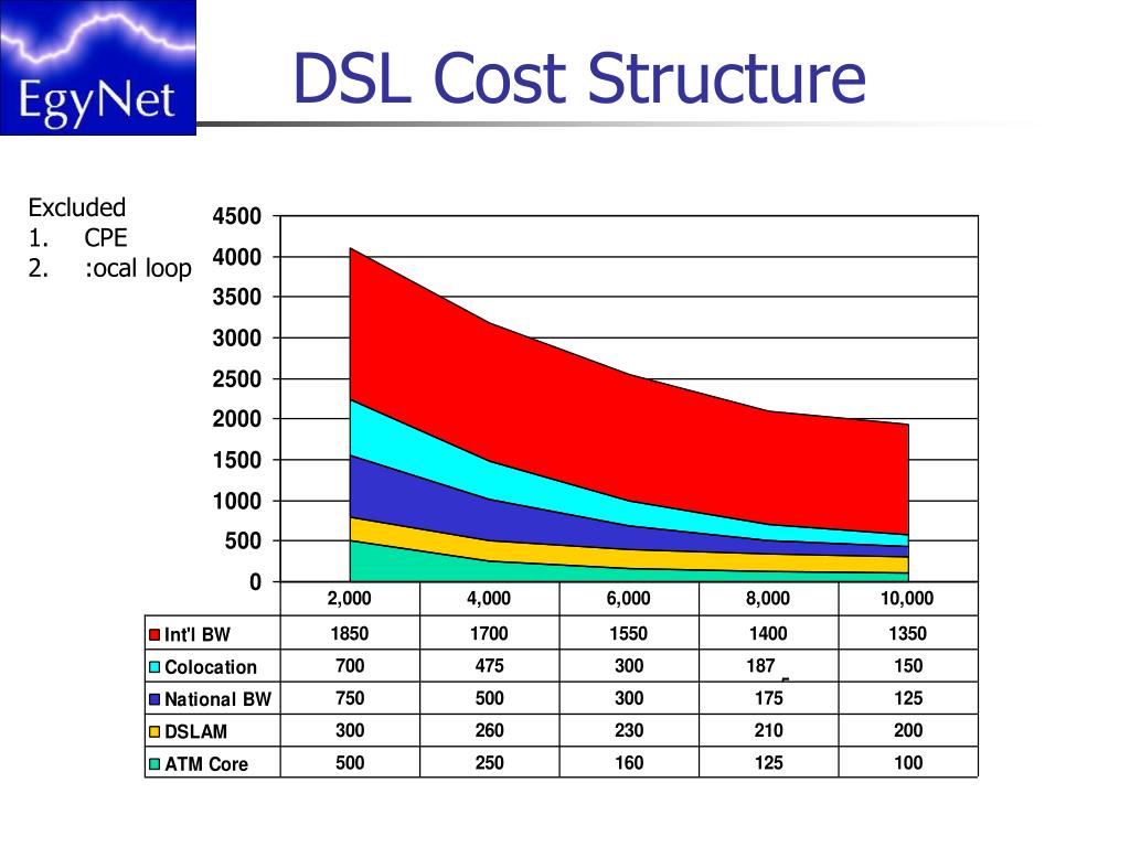 PPT DSL Services Deployment and Economics PowerPoint Presentation