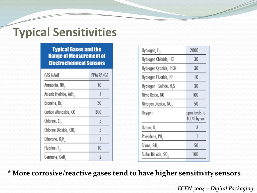 PPT Electrochemical Gas Sensors PowerPoint Presentation, free
