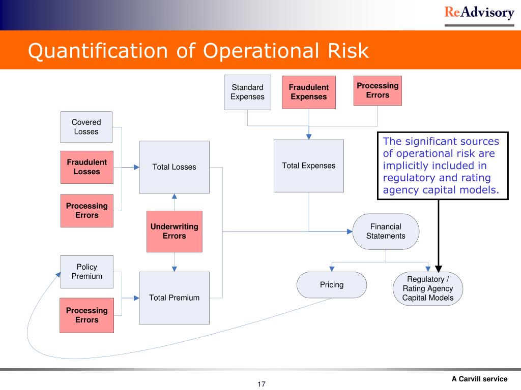 PPT Operational Risk Management in a Property/Casualty Insurance