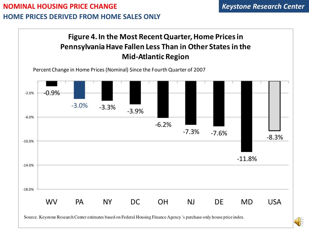 PPT Recent Trends in Pennsylvania Housing Prices PowerPoint