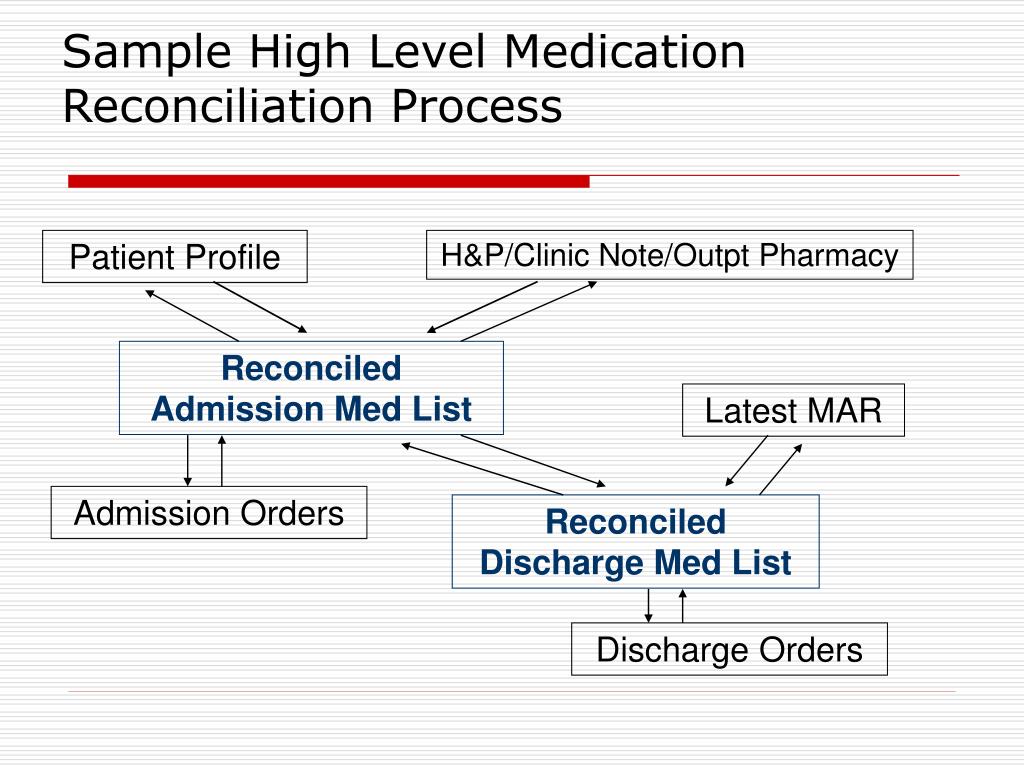 PPT Medication Reconciliation PowerPoint Presentation, free download