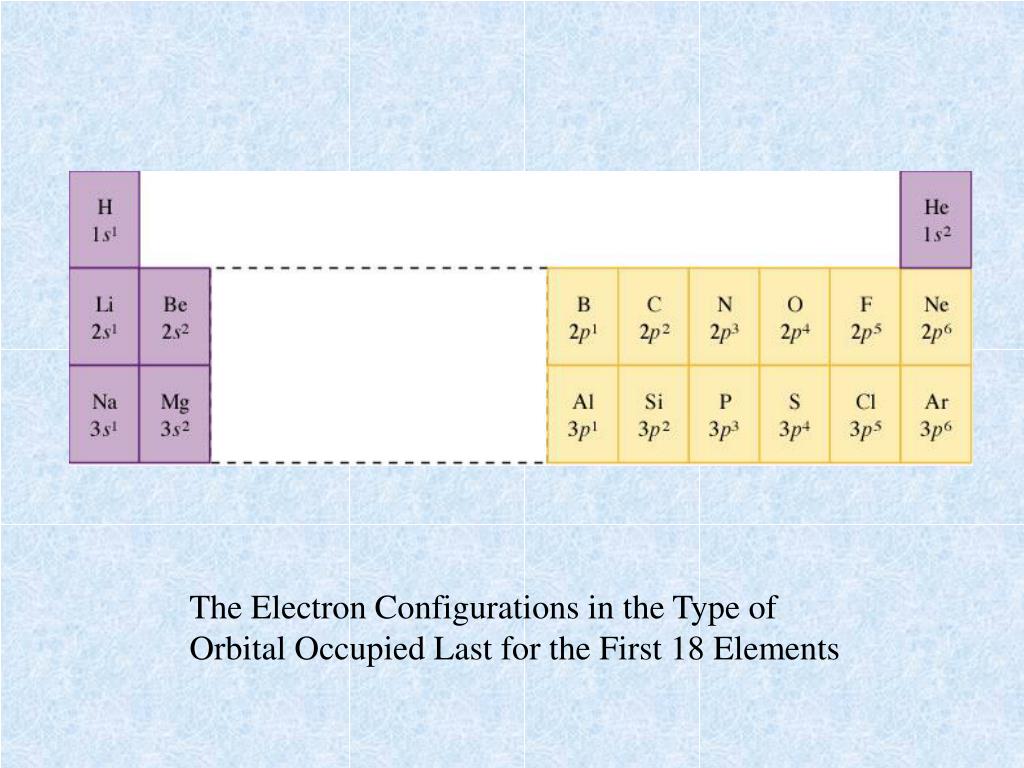 PPT Chapter 7 Atomic Structure and Periodicity PowerPoint Presentation ID1304201
