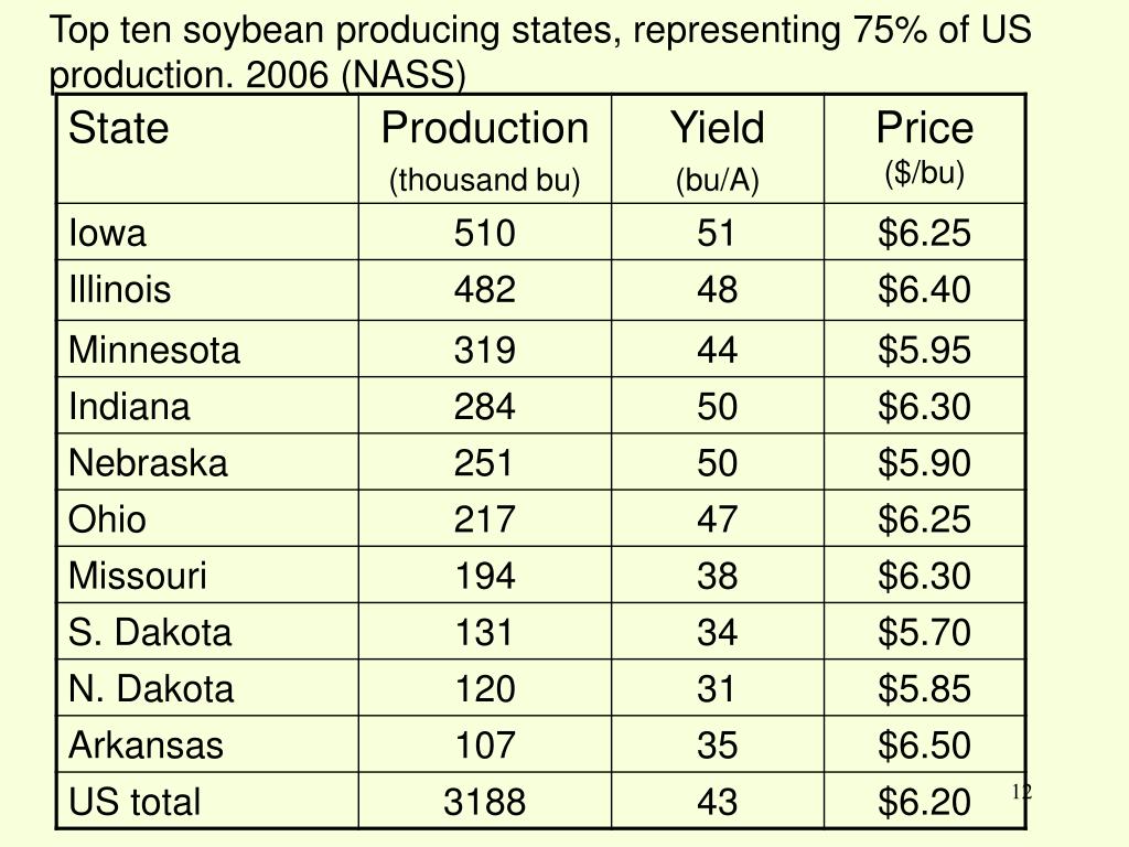 PPT Corn and soybean production PowerPoint Presentation, free
