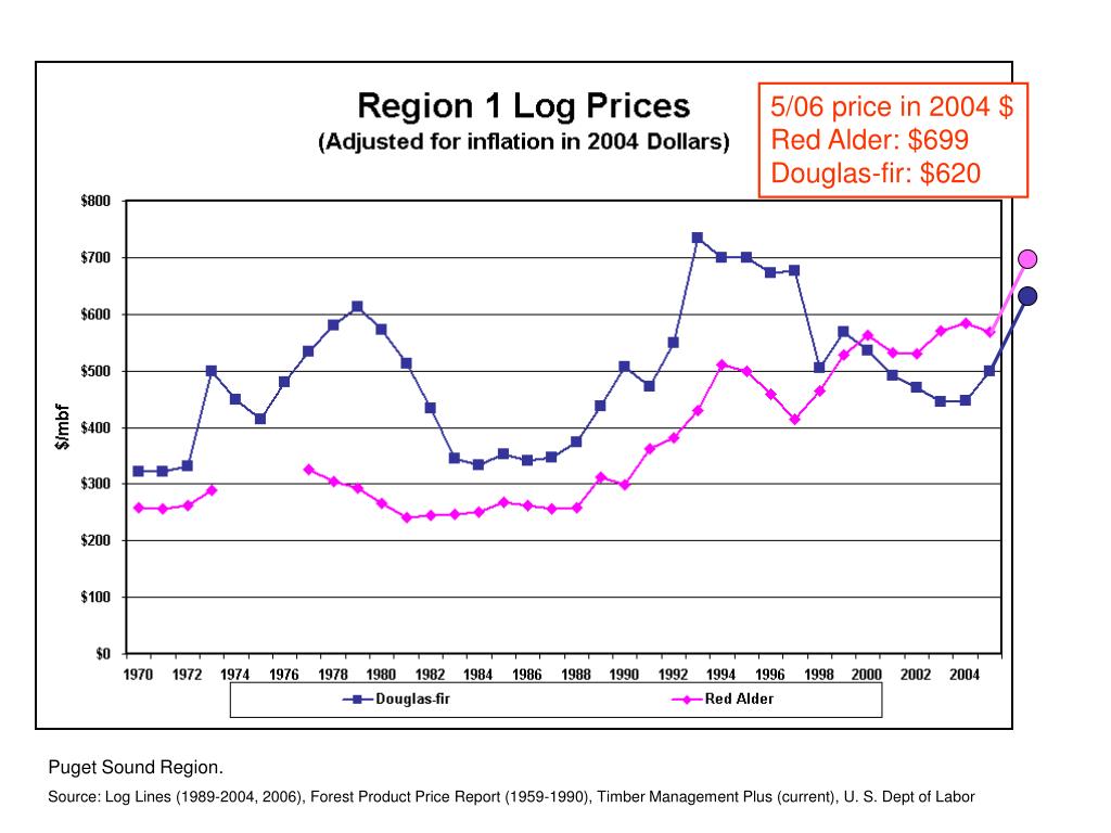 PPT Red Alder; Market Reasons for Optimism! PowerPoint Presentation, free download ID1308343