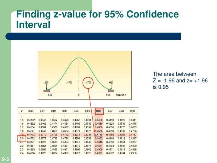 PPT Estimation and Confidence Intervals PowerPoint Presentation ID