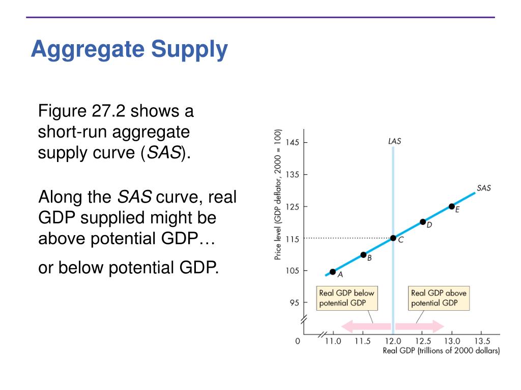 PPT Aggregate Supply and Aggregate Demand PowerPoint Presentation