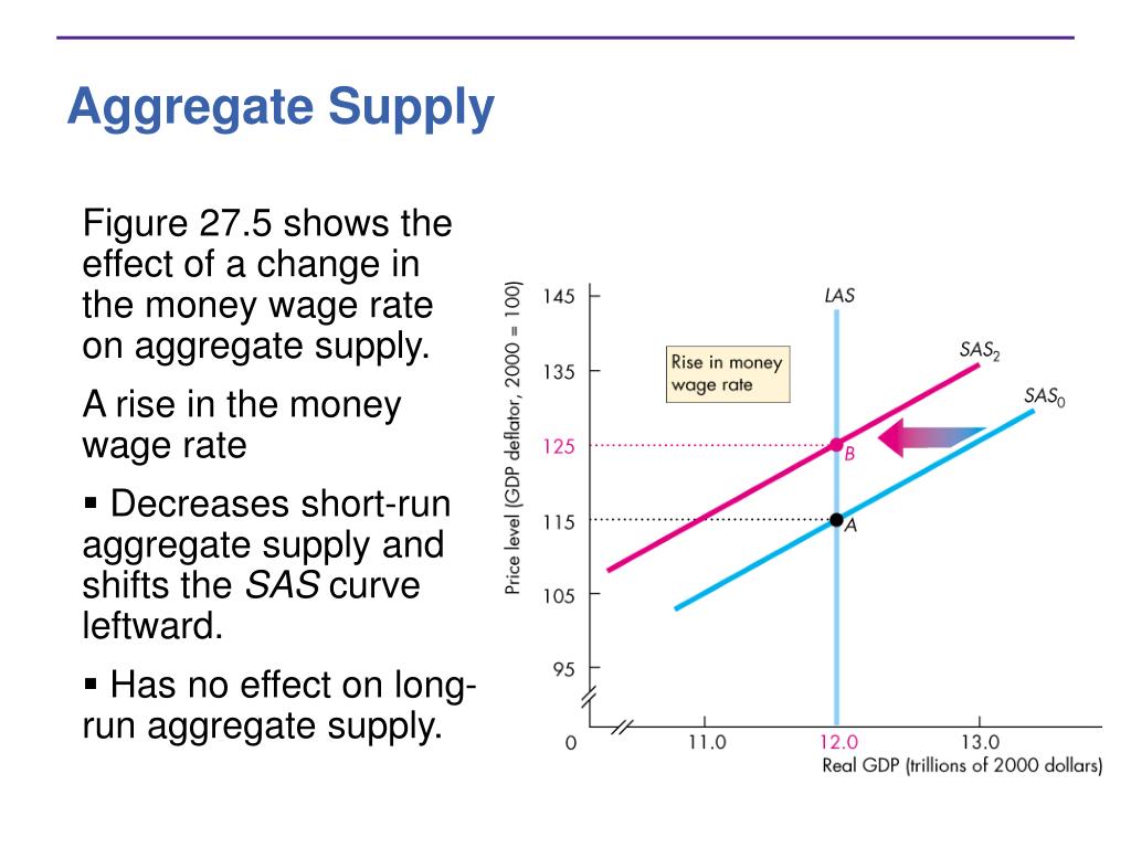 PPT Aggregate Supply and Aggregate Demand PowerPoint Presentation