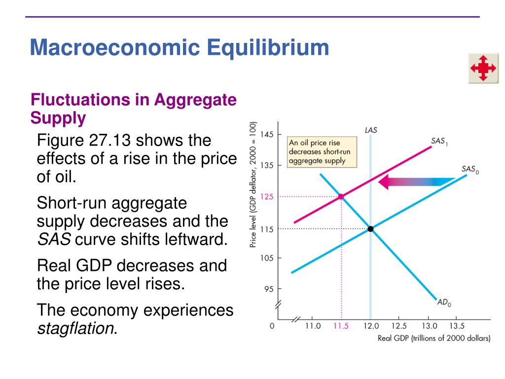 PPT Aggregate Supply and Aggregate Demand PowerPoint Presentation