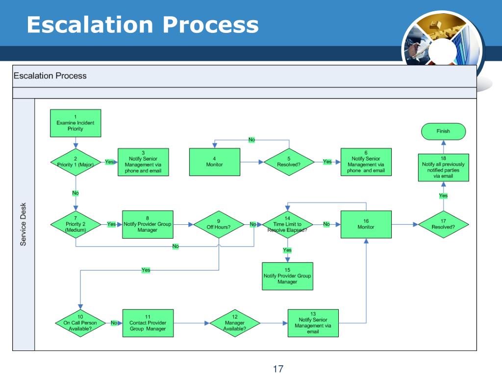 Escalation Processflow Template An Escalation Process