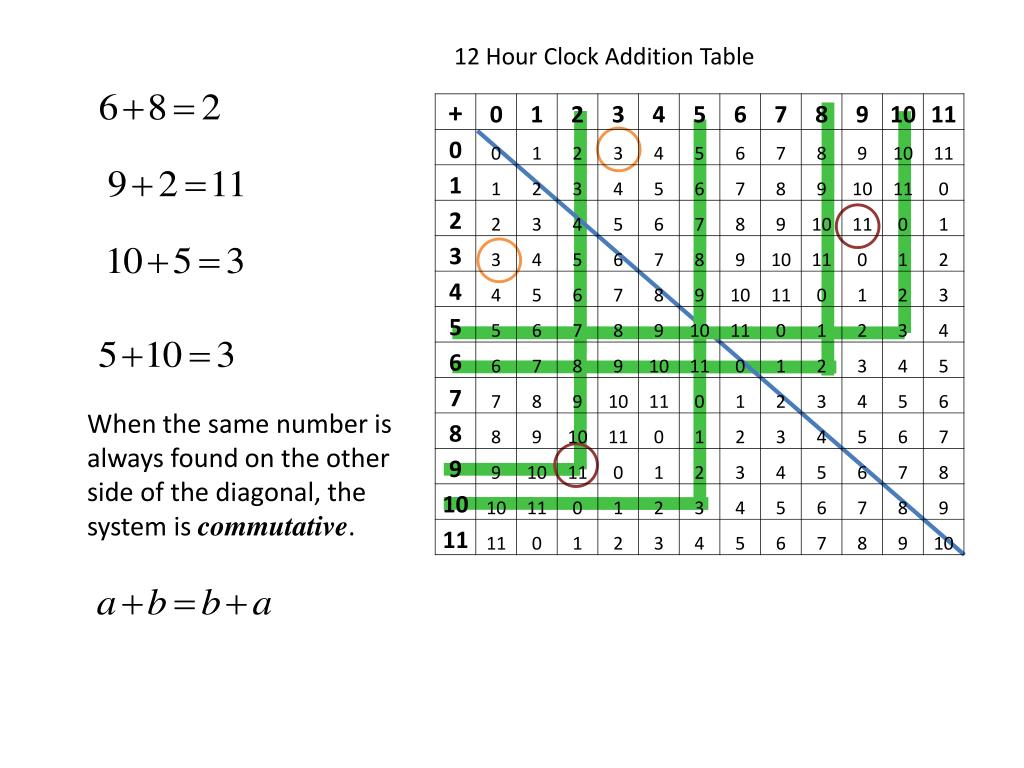 PPT 4.4 Clock Arithmetic and Modular Systems PowerPoint Presentation