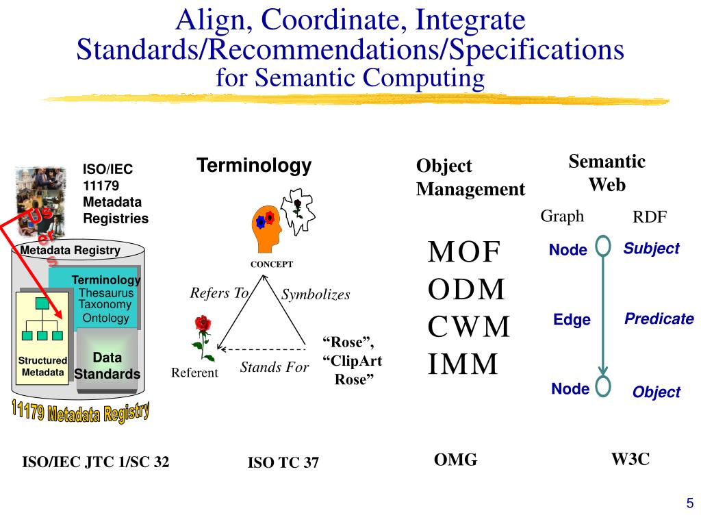PPT SC 32/WG 2 Tutorial Metadata Registry Standards July 16, 2007